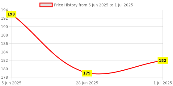 flipkart.com JIG'sMART 2 in 1 BIG Anti slip Keyboard pad Office Excel Microsoft Software Shortcuts Key Mousepad Price History Graph from 5 Jun 2025 to 1 Jul 2025