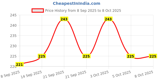 flipkart.com jig'smart 400 ml Manual Ice Cream Maker jig'smart Price History Graph from 8 Sep 2025 to 5 Oct 2025
