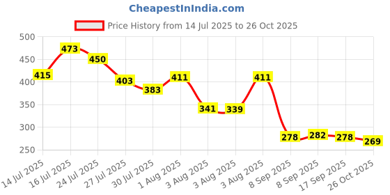 flipkart.com jig'smart 6.6 Meter Non-Slip Traction Luminous Tape Sticker Reduce The Risk of Slipping Weather resistant Anti Slip Strong Safety Warning Glow tape Indoor Outdoor Long-lasting Anti Slip Skid Tape for Stairs Steps (Manual) jig'smart Price History Graph from 14 Jul 2025 to 26 Oct 2025
