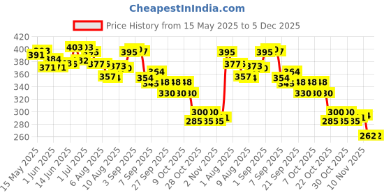 flipkart.com jig'smart Gas Camp Stove jig'smart Price History Graph from 15 May 2025 to 5 Dec 2025