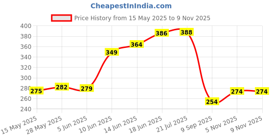 flipkart.com jig'smart Grey Velvet, Cotton, Rubber Carpet jig'smart Price History Graph from 15 May 2025 to 9 Nov 2025