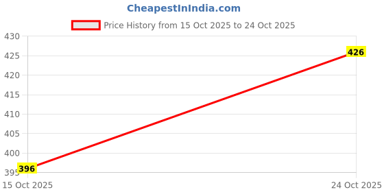 flipkart.com jigu enterprise Jumbo Size Extremely Light Weight , Water Proof Doll House Tent for 10 Year Old Girls With Air boll (Pink) jigu enterprise Price History Graph from 15 Oct 2025 to 24 Oct 2025