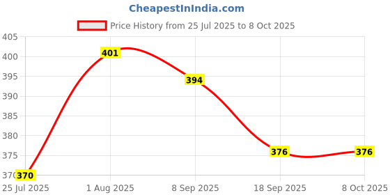 flipkart.com jigva Cotton Foldable Storage Box With Transparent Lid Storage Basket jigva Price History Graph from 25 Jul 2025 to 7 Oct 2025