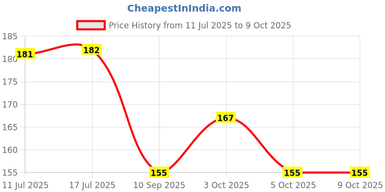 flipkart.com jigyaasaa BK Hiran Skuba 01 Nos Reusable, Washable Cloth Mask jigyaasaa Price History Graph from 11 Jul 2025 to 8 Oct 2025