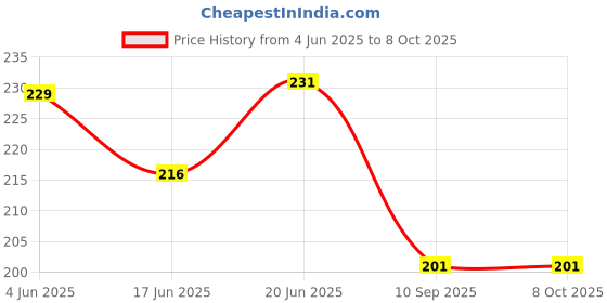 flipkart.com jigyaasaa Cyan hiran large mask 01 pc Reusable, Washable Cloth Mask jigyaasaa Price History Graph from 4 Jun 2025 to 6 Oct 2025