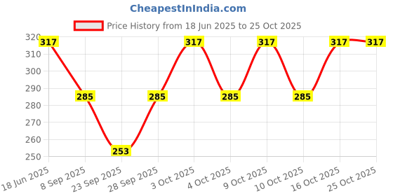 flipkart.com jigyaasaa Men & Women, Boys, Girls, Men, Women Solid Bandana jigyaasaa Price History Graph from 18 Jun 2025 to 24 Oct 2025