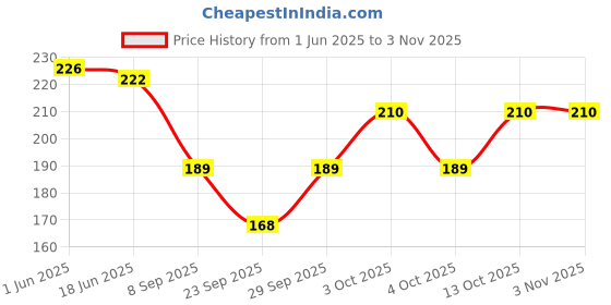 flipkart.com jigyaasaa Men, Women, Boys & Girls Solid Bandana jigyaasaa Price History Graph from 1 Jun 2025 to 30 Oct 2025