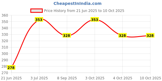 flipkart.com jigyaasaa merkaba black large mask 2pc Reusable, Washable Cloth Mask jigyaasaa Price History Graph from 21 Jun 2025 to 9 Oct 2025