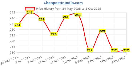 flipkart.com jigyaasaa SCUBA-007, 003, 005 MIX - 3pcs set Reusable, Washable Cloth Mask jigyaasaa Price History Graph from 24 May 2025 to 8 Oct 2025