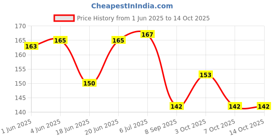 flipkart.com jigyaasaa SCUBA Breathable Mask Black 005 Washable, Reusable Cloth Mask jigyaasaa Price History Graph from 1 Jun 2025 to 7 Oct 2025