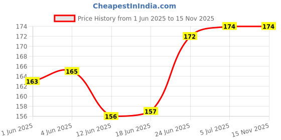 flipkart.com jigyaasaa SCUBA - Grey - 003 - 1pcs Cloth Mask jigyaasaa Price History Graph from 1 Jun 2025 to 15 Nov 2025