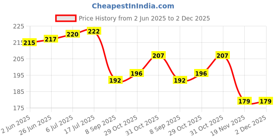 flipkart.com jigyaasaa SCUBA Mask 003 Black 2pcs Reusable, Washable Cloth Mask jigyaasaa Price History Graph from 2 Jun 2025 to 2 Dec 2025