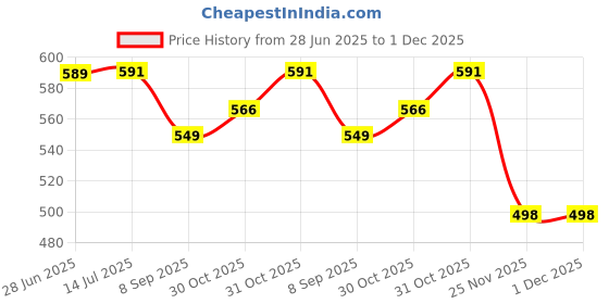 flipkart.com jigyaasaa SCUBA-MASK-007-Black-10pcs Cloth Mask jigyaasaa Price History Graph from 28 Jun 2025 to 30 Nov 2025