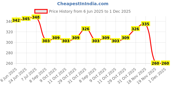 flipkart.com jigyaasaa SCUBA-Mask-007-Black-6pcs Cloth Mask jigyaasaa Price History Graph from 6 Jun 2025 to 1 Dec 2025