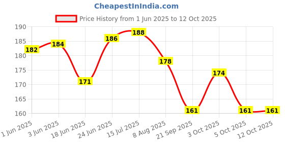 flipkart.com jigyaasaa SCUBA Mask Black 007 Reusable, Washable Cloth Mask jigyaasaa Price History Graph from 1 Jun 2025 to 11 Oct 2025