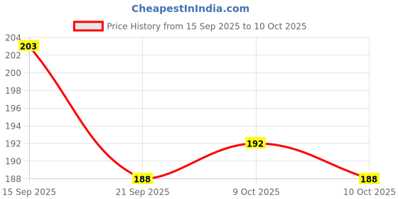 flipkart.com jigyaasaa Skuba BK Hiran 02pc Reusable, Washable Cloth Mask jigyaasaa Price History Graph from 15 Sep 2025 to 9 Oct 2025