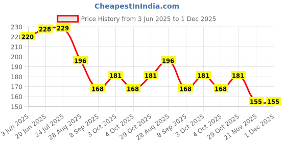 flipkart.com jigyaasaa Skuba-Mask-Black-007 Washable, Reusable Cloth Mask jigyaasaa Price History Graph from 3 Jun 2025 to 30 Nov 2025
