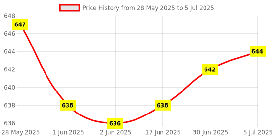 flipkart.com jihaan 2 in 1 Type C and USB Presentation Clicker Price History Graph from 28 May 2025 to 5 Jul 2025