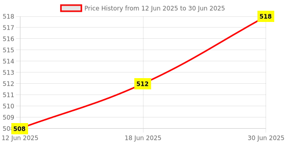 flipkart.com Jihaan 2 in 1 USB Type C Clicker with Pointer long rang ppt control Presenter Price History Graph from 12 Jun 2025 to 30 Jun 2025