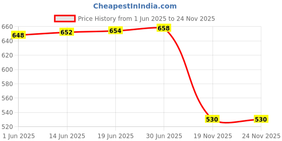 flipkart.com Jihaan 2022 Latest Wireless Presenter Laser Powerpoint PPT Presenter Latest Laser Wireless Presenter Presenter Price History Graph from 1 Jun 2025 to 23 Nov 2025
