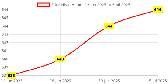 flipkart.com Jihaan 2022 Wireless Presenter Laser Power point PPT Presenter Slide Changer Controller with USB Receiver Battery Indicator for Mac/Computer/Laptop Windows Mac PC Presentation Clicker for Keynote/PPT/Google Slides Presenter Price History Graph from 12 Jun 2025 to 5 Jul 2025