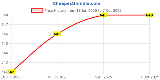 flipkart.com Jihaan 2.4Ghz USB Wireless Presenter Pointer PPT RF Remote Control Pen 2.4Ghz USB Wireless Presenter Presenter (Black) Presenter Price History Graph from 18 Jun 2025 to 7 Oct 2025