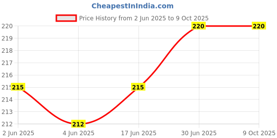 flipkart.com jihaan Black 2024 type c 2 Pack Mini USB C Type C Adapter Plug, Type C Female to USB A Male Phone Converter Price History Graph from 2 Jun 2025 to 9 Oct 2025