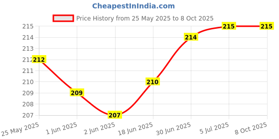 flipkart.com jihaan Black usb to type c 2 Pack Mini USB C Type C Adapter Plug, Type C Female to USB A Male Phone Converter Price History Graph from 25 May 2025 to 8 Oct 2025