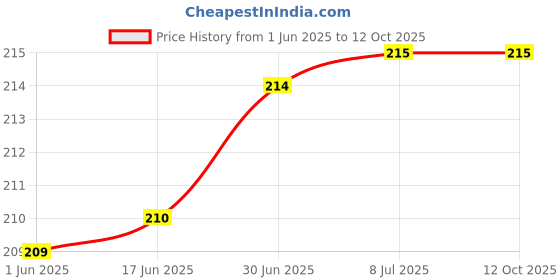 flipkart.com jihaan Black USB Type C OTG Adapter (Pack of 2) Phone Converter Price History Graph from 1 Jun 2025 to 11 Oct 2025