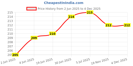 flipkart.com jihaan Blue new typc pin usb to deta cable adepter Phone Converter Price History Graph from 2 Jun 2025 to 4 Dec 2025