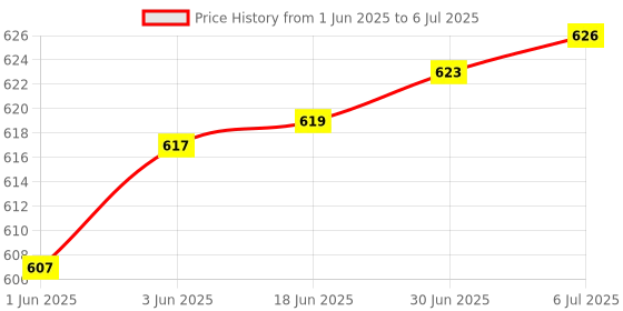 flipkart.com Jihaan Clicker RF 2.4GHz USB Laser Pointer Presenter Laser Pointer Presenter Presenter Price History Graph from 1 Jun 2025 to 6 Jul 2025