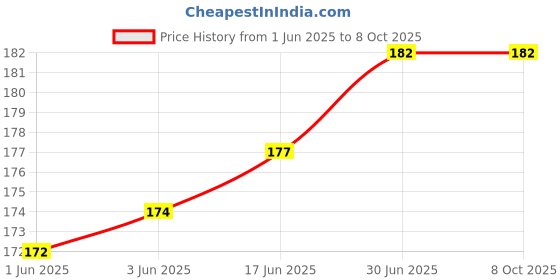 flipkart.com jihaan Grey usb type c 2 Pack Mini USB C Type C Adapter Plug, Type C Female to USB A Male Phone Converter Price History Graph from 1 Jun 2025 to 8 Oct 2025