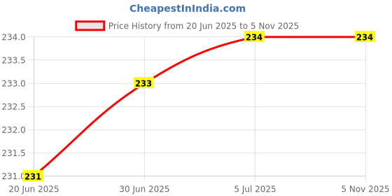 flipkart.com jihaan High speed portable External Hard Drives disk hdd USB 3.0 cable upto 5 Gbps 2.5 inch usb type c cable Price History Graph from 20 Jun 2025 to 5 Nov 2025