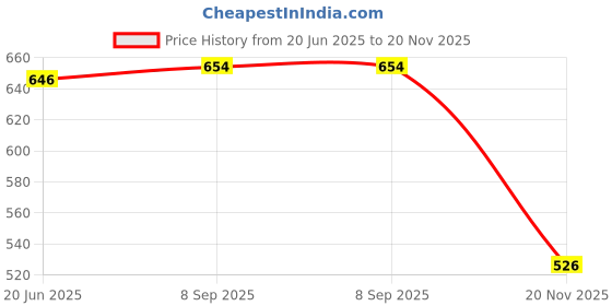 flipkart.com Jihaan Laser Pointer Laser Pointer Presenter (Black) Presenter Price History Graph from 20 Jun 2025 to 20 Nov 2025