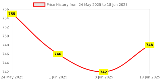 flipkart.com Jihaan Laser Pointer, Wireless Presenter for Presentation, Slide Changer USB Power Point Remote Control Pen, PPT Controller with Clip Presenter Price History Graph from 24 May 2025 to 18 Jun 2025