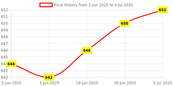 flipkart.com Jihaan Latest Wireless Laser PPT Presenter Slide Changer Controller with USB Receiver Battery Indicator (with Carry Box) Battery Include- 2 Year Warranty Presenter Price History Graph from 2 Jun 2025 to 5 Jul 2025