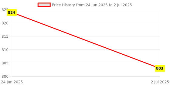 flipkart.com Jihaan Lightning to USB Camera Adapter for , USB Camera Adapter Charging LIGHTNING TO USB CAMERA ADEPTER USB Cable Price History Graph from 24 Jun 2025 to 2 Jul 2025