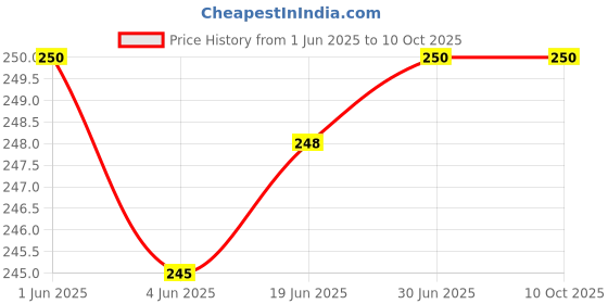 flipkart.com Jihaan Mini USB C Type C Adapter Plug Type C Female to USB A Male Cable Adapter Silver USB Adapter Price History Graph from 1 Jun 2025 to 9 Oct 2025