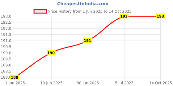 flipkart.com jihaan portable External Hard Drives disk hdd Cable compatible 2.5 inch usb type c cable Price History Graph from 1 Jun 2025 to 14 Oct 2025