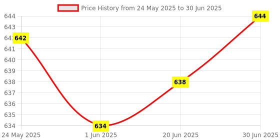 flipkart.com Jihaan Premium USB Wireless Remote Control Professional Laser Pointer Presenter Slide Changer Controller, Laser Presenter (Black) Presenter Price History Graph from 24 May 2025 to 30 Jun 2025