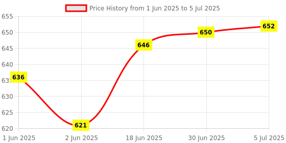 flipkart.com Jihaan Premium USB Wireless Remote Control Professional Laser Pointer Presenter Slide Changer Controller, Presenter Price History Graph from 1 Jun 2025 to 5 Jul 2025