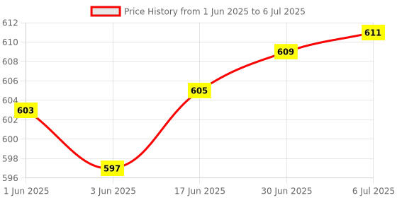 flipkart.com Jihaan Presenter for Presentation Laser Power Pointer black Professional Laser Pointer Presenter Slide Changer Controller Presenter Price History Graph from 1 Jun 2025 to 6 Jul 2025