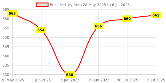 flipkart.com Jihaan Presenter Remote Control Laser Pointer/Pen, with USB Receiver for PC, Laptops PPT Presenter Presenter Remote Controler Presenter Price History Graph from 28 May 2025 to 6 Jul 2025