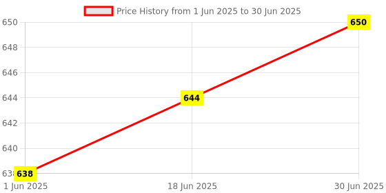 flipkart.com Jihaan Presenter Remote Control Laser Pointer/Pen, with USB Receiver for PC, Laptops PPT Presenter Slide Changer Controller with USB Receiver Battery Indicator for Windows Mac PC Presenter Price History Graph from 1 Jun 2025 to 30 Jun 2025
