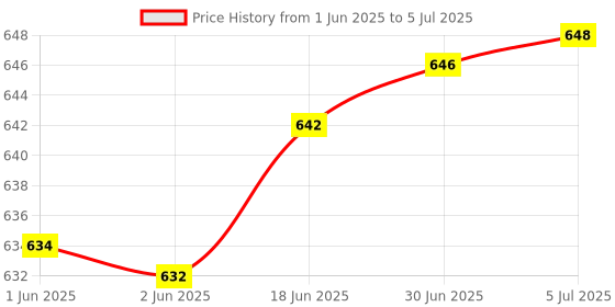 flipkart.com Jihaan Slide Changer Wireless Laser Presenter Presentation Remote Clicker Laser Pointer 2022 Latest Wireless Presenter Presenter Price History Graph from 1 Jun 2025 to 5 Jul 2025