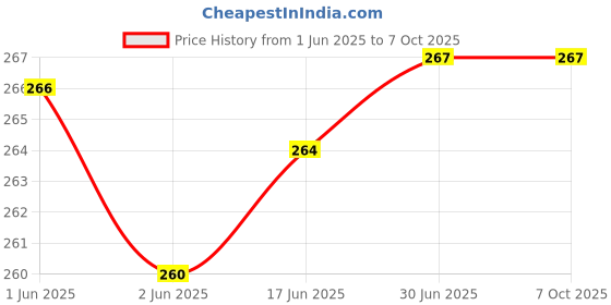 flipkart.com jihaan USB C Type C External Hard drive disk cable, 10Gbps Fast Charging Compatible 2.5 inch USB Type C to Micro-B USB 3.0 Cable Price History Graph from 1 Jun 2025 to 7 Oct 2025