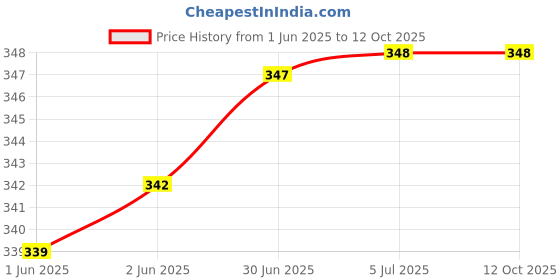 flipkart.com jihaan USB C Type C External Hard drive disk hdd cable Wire, Nylon Braided 10Gbps 4.5 inch USB Type C to Micro-B USB 3.0 Cable Price History Graph from 1 Jun 2025 to 12 Oct 2025