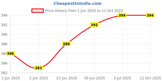 flipkart.com jihaan USB C Type C External Hard drive disk hdd cable Wire, Nylon Braided 10Gbps 4.5 inch USB Type C to Micro-B USB 3.0 Cable Price History Graph from 1 Jun 2025 to 11 Oct 2025