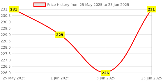 flipkart.com jihaan USB C Type C to Micro B Cable Portable External Hard disk hdd 50CM 3 inch USB Type C to Micro-B USB 3.0 Cable Price History Graph from 25 May 2025 to 23 Jun 2025