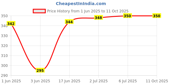 flipkart.com jihaan USB C Type C USB 3.0 Portable External Hard disk drive hdd Wire cable, Nylon 3 inch USB Type C to Micro-B USB 3.0 Cable Price History Graph from 1 Jun 2025 to 11 Oct 2025